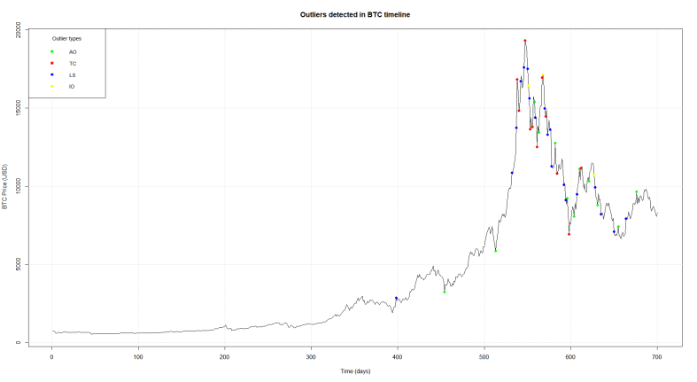 Outliers_BTC_700_color coded